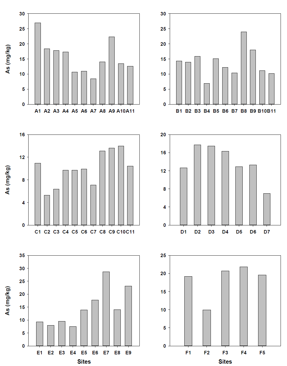 Distribution of As concentrations in stream sediments from industrial regions around Shihwa Lake