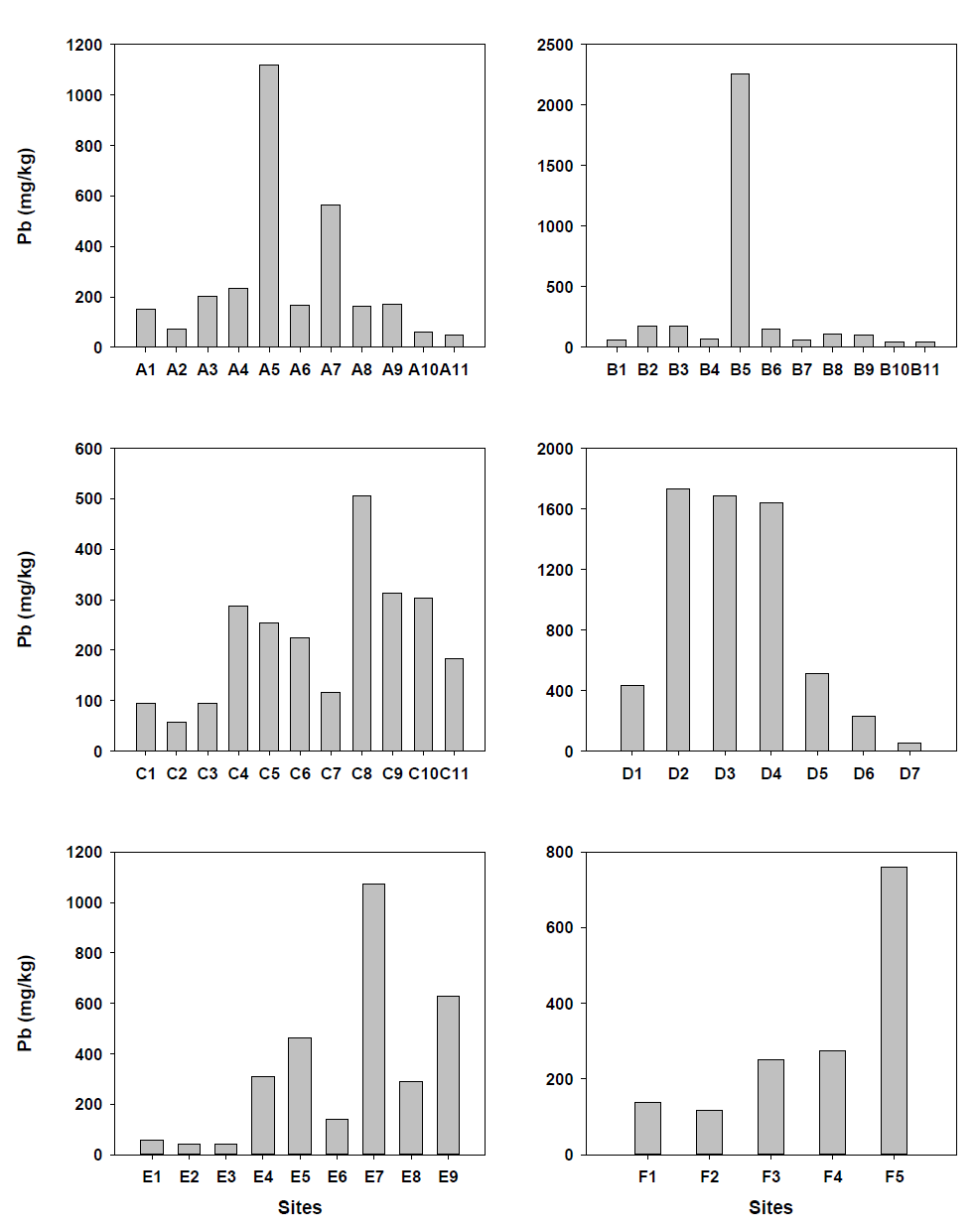 Distribution of Pb concentrations in stream sediments from industrial regions around Shihwa Lake