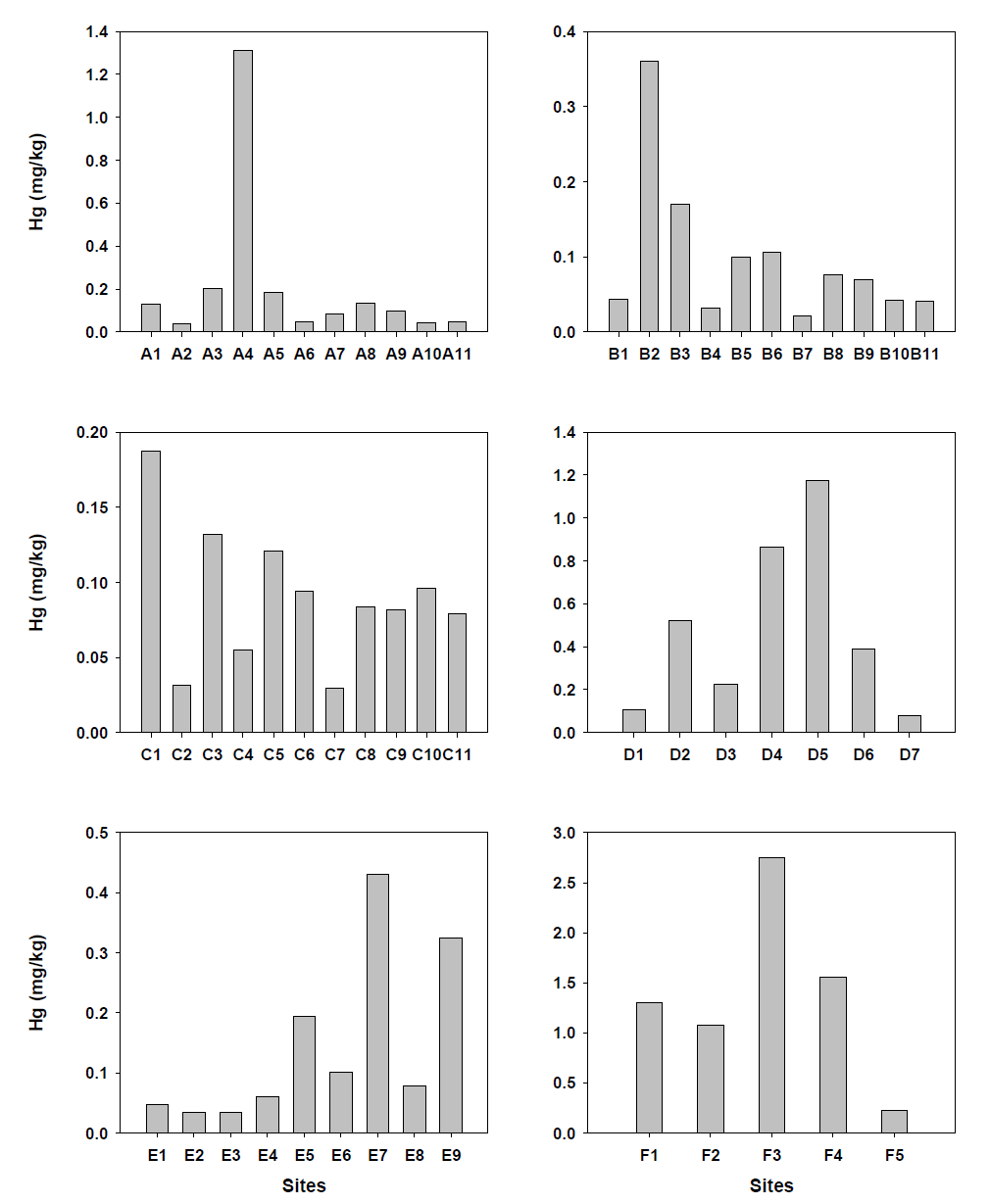 Distribution of Hg concentrations in stream sediments from industrial regions around Shihwa Lake
