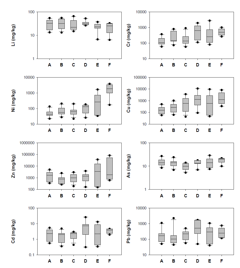 Comparison of mean metal concentrations of each stream sediment from industrial regions around Shihwa Lake