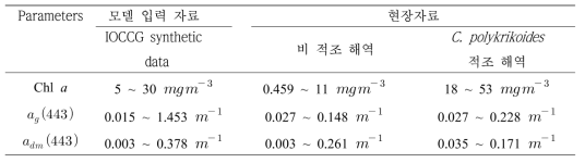 반사도 시뮬레이션 입력 자료와 현장자료의 범위 비교