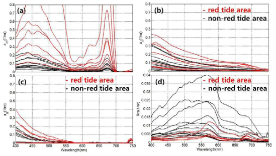 2014년과 2015년 8월 적조 발생 해역과 발생하지 않은 해역에서의 흡광 및 반사도 특성. (a) 식물플랑크톤 흡광계수, (b) 쇄설성 물질 흡광계수, (c) 용존유기물 흡광계수, (d) 반사도 (Rrs)