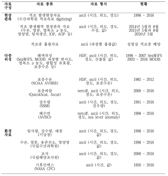 적조 빅데이타 구성 및 구축 현황