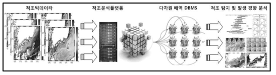 적조 빅데이타 분석 체계