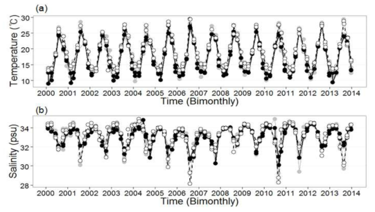 2000~2013년 기간 동안의 연안정점(검은 원: 205-01, 206-01, 400-16의 평균값)과 외해정점(흰 원: 205-03, 206-03, 400-14의 평균값)의 표층에서의 (a) 수온(°C)과 (b) 염분(psu) time-series (회색 원: 각 정점들의 값)