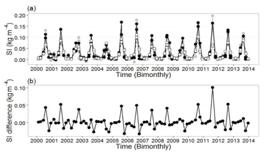 2000~2013년 기간 동안의 연안정점(검은 원: 205-01, 206-01, 400-16의 평균값)과 외해정점(흰 원: 205-03, 206-03, 400-14의 평균값)의 (a) stratification index(kgm-4, 회색 원: 각 정점들의 값)와 (b) 연안과 외해의 stratification index 차(kgm-4) time- series