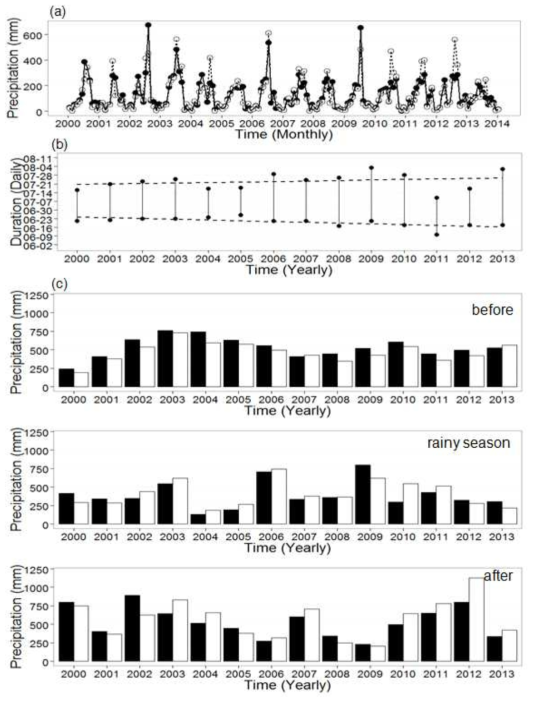 (a) 통영(검은 원)과 여수(흰 원)에서의 월별 강수량(nm), (b) 남해안의 장마 기간 (mm), (c) 장마 전, 장마 기간, 장마 후의 통영 (검은 막대)과 여수(흰 막대)에서의 강수량(mm)