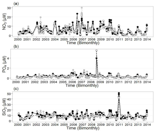 2000~2013년 기간 동안 연안정점(검은 원: 205-01, 206-01, 400-16의 평균값)과 외해정점(흰 원: 205-03, 206-03, 400-14의 평균값) 표층에서의 (a) 질산염(NO3), (b) 인산염(PO4), 그리고 (c) 규산염(SiO2) time-series (회색 원: 각 정점들의 값)