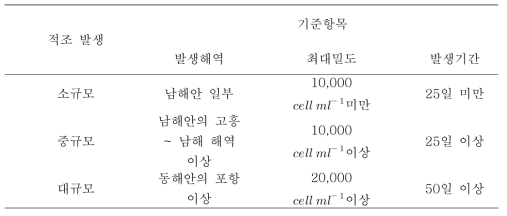 적조 발생 규모의 정의