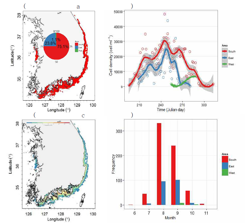 1998 ~ 2015년 (a) 적조 발생 해역(원그래프: 해역별 적조 발생 빈도수), (b) 적조 최대밀도(cellml-1) 계절 사이클, (c) 공간적 적조 발생 빈도수, (d) 월별 적조 발생 빈도수