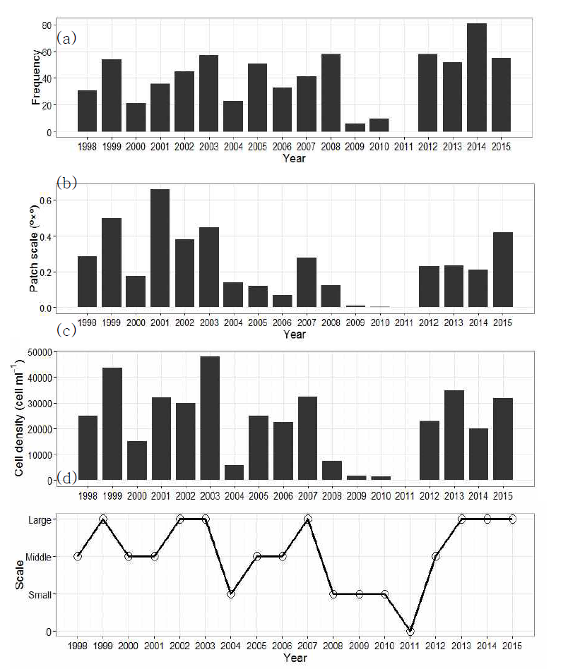 1998 ~ 2015년 연별 (a) 적조 발생 빈도수, (b) 적조 지역적 범위(º × º ), (c) 적조 최대밀도(cellml-1), (d) 적조 발생 규모