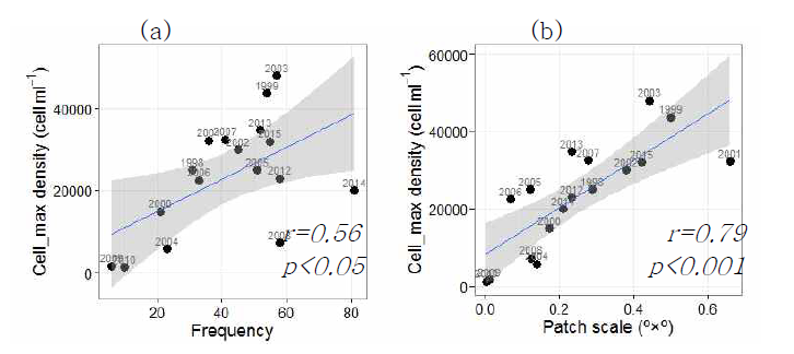 (a) 적조 발생 빈도수와 적조 최대밀도(cellml-1)와의 관계, (b) 적조 지역적 범위(º × º)와 적조 최대밀도(cellml-1)와의 관계