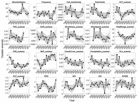 1998 ~ 2014년 적조 발생과 관련된 물리적 인자의 연평균 anomaly time-series