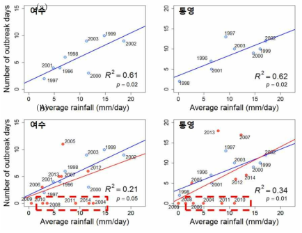 고밀도 적조와 일평균 강수량(영양염 proxy)의 상관관계. (a) Lee (2006)의 분석결과, (b) Lee (2006)의 자료에 2004 ~ 2014년 자료를 추가한 분석결과