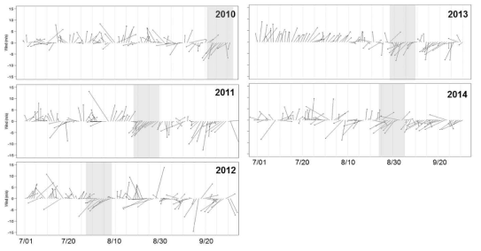 (Continued) 2000 ~ 2014년 남해안 해역의 일일 바람방향 분포도