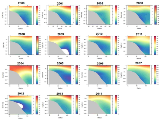 2000 ~ 2014년 수직 수온 분포(x축: KODC 정선 관측정점 204-01부터 204-06까지의 거리(km))