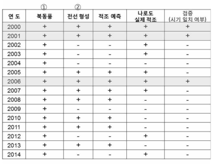 2000 ~ 2014년 실제 적조 발생에 대한 적조 발생 예측결과 검증