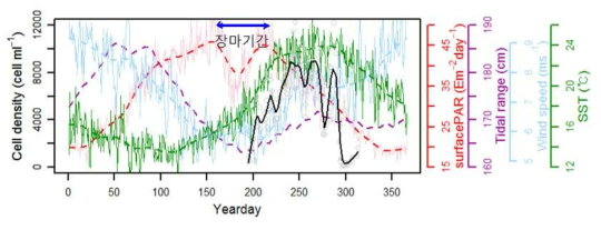 물리적 환경인자와 적조 최초 발생 시작일과의 관계 (1998 ~ 2014년 climatological mean)