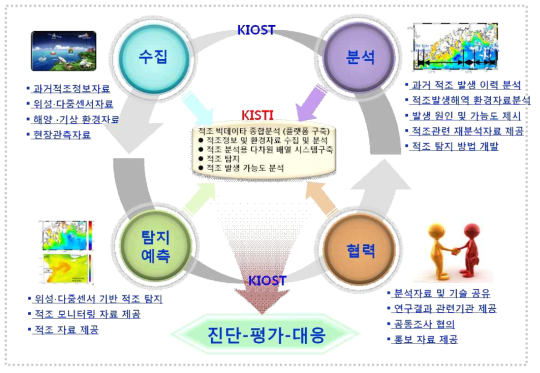 연구 추진 체계