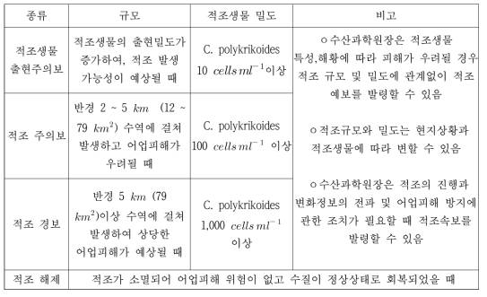 적조예보 발령기준