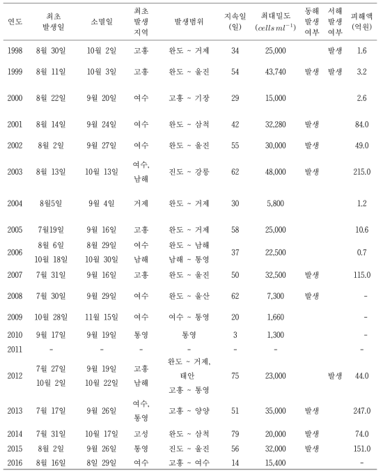 1998 ~ 2016년 적조 발생 상황