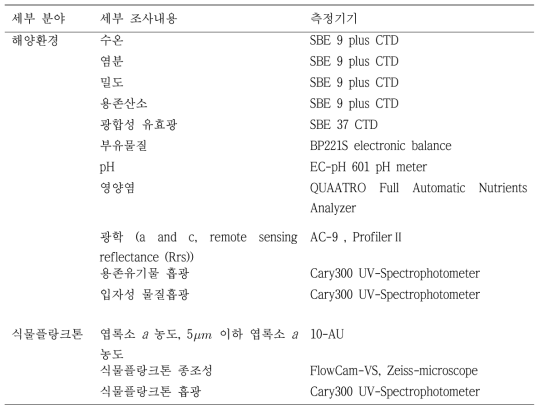 2015년 현장조사 관측항목