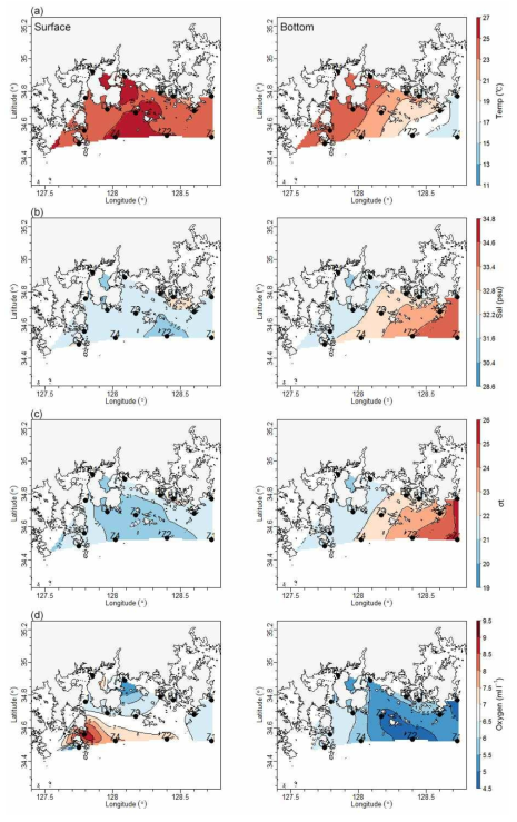 2015년 8월 표층과 저층에서의 (a) 수온(℃), (b) 염분(psu), (c) 밀도 (σt, kgm-3 ), (d) 용존산소량(mll-1)의 공간적 분포
