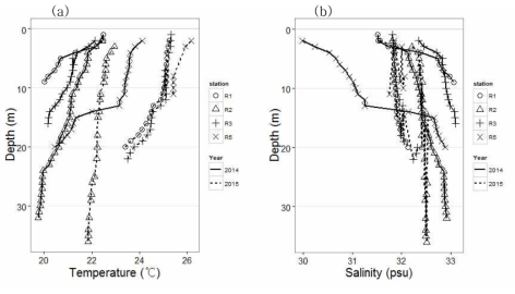 2014년과 2015년 R정점에서의 (a) 수온(℃ )과 (b) 염분(psu)의 수직 분포