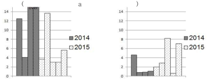 2014년과 2015년 8월 (a) 적조가 발생한 R정점과 (b) 적조가 발생하지 않은 일부 정점에서의 총 부유물질량(mgl-1 ) 비교