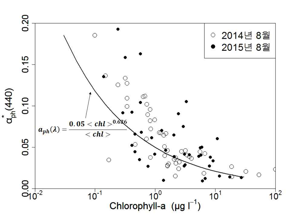 엽록소 a 농도 (μgl-1)에 따른 440 nm 비흡광 계수 분포. 데이터는 2014년과 2015년 8월 남해안 현장관측에서 얻어짐