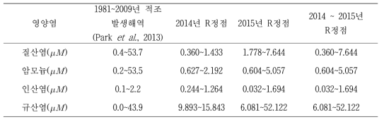 2014년과 2015년 R정점 표층에서의 영양염 농도(μM)의 범위