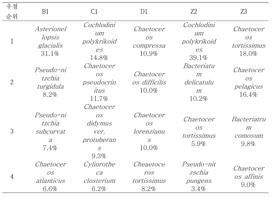 B1, C1, D1, Z2, Z3정점 표층에서의 우점종