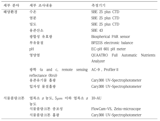 2016년 6월 조사 관측항목