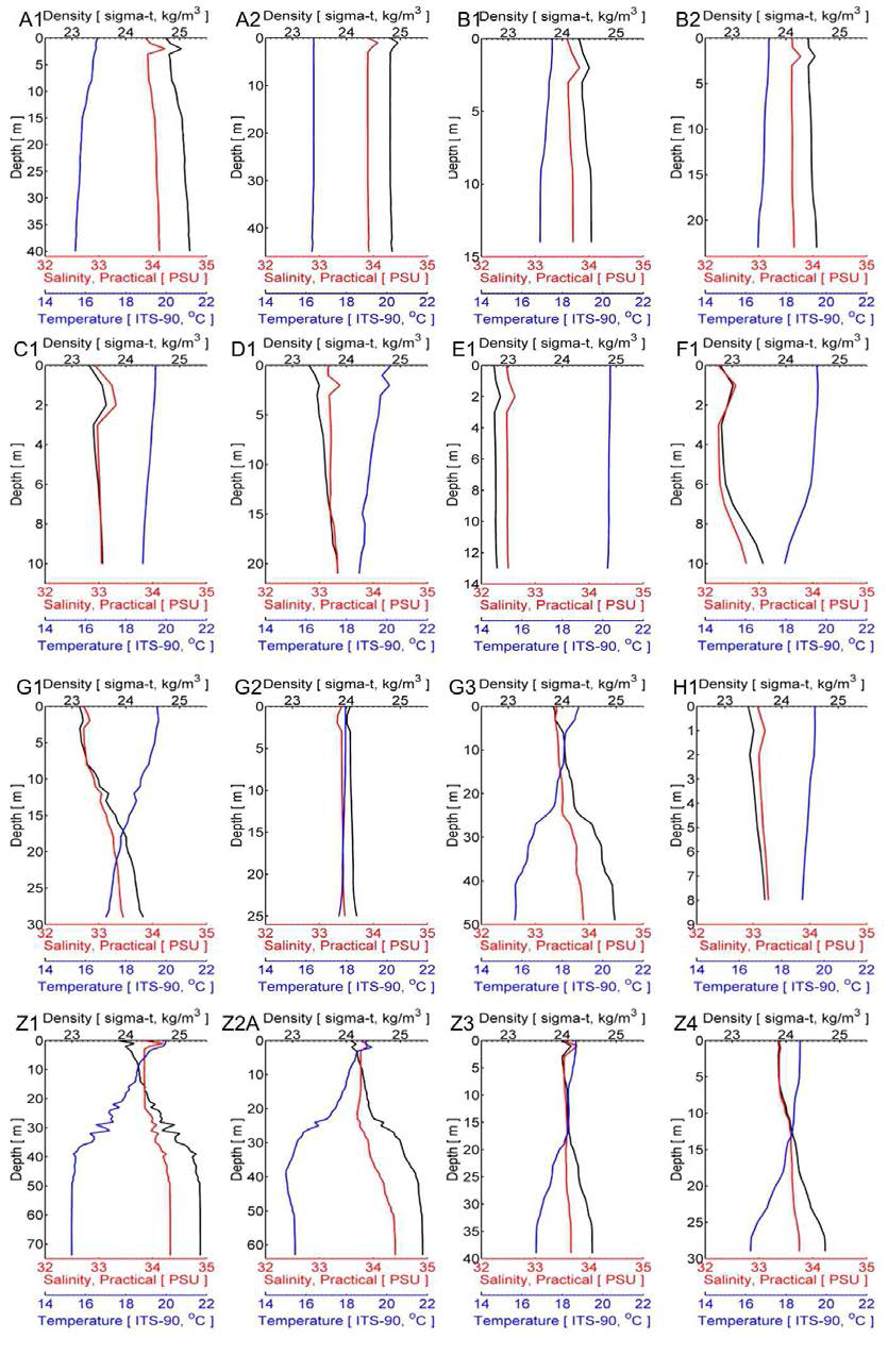 2016년 6월 수온(℃), 염분(psu), 밀도(σt,kgm-3)의 수직 분포