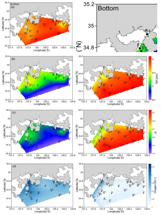 2016년 8월 표층과 저층에서의 (a) 수온(℃), (b) 염분(psu), (c) 밀도(σt,kgm-3), (d) 용존산소(mll-1)의 공간적 분포