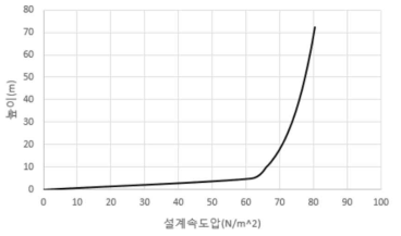 타워 높이에 따른 풍속도 그래프