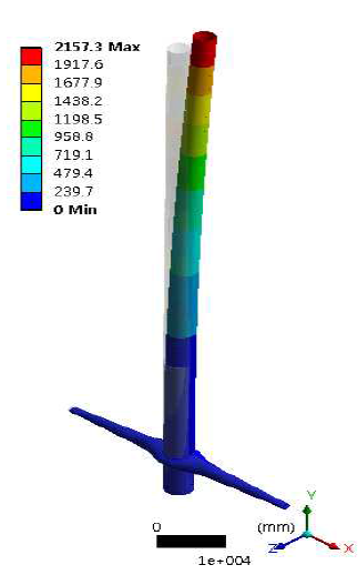 Von-mises stress-Total (Static Final)