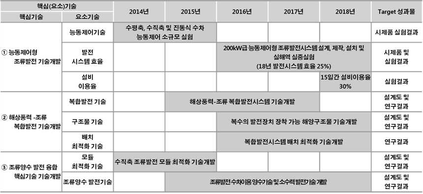 KIOST 전략목표 수행 로드맵