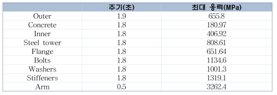 가속도 Z-방향 적용시 내진해석 결과 (SLC-1)