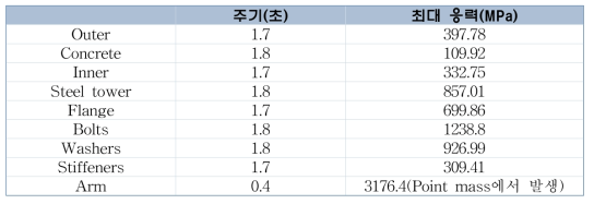 가속도 X-방향 적용시 내진해석 결과 (SLC-4)