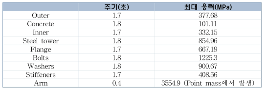 가속도 Z-방향 적용시 내진해석 결과 (SLC-4)