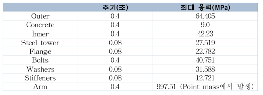 가속도 Z-방향 적용시 내진해석 결과