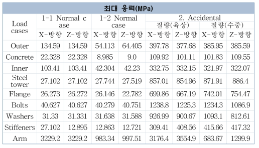 각 Case 별 최대 응력 값