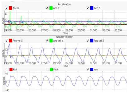 앞단에 위치한 암의 진동(위), 각속도(중간), 각도(아래) 특성