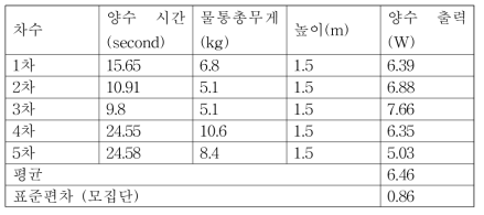 양수 출력 및 비교