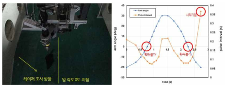 PIV 실험 사진(좌) 및 결과(우)