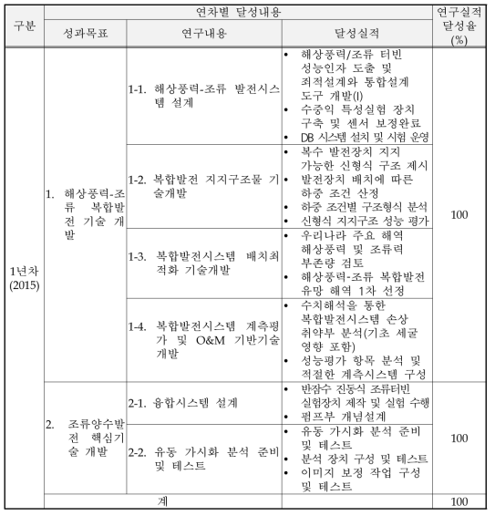 연구개발목표 달성도(계속)