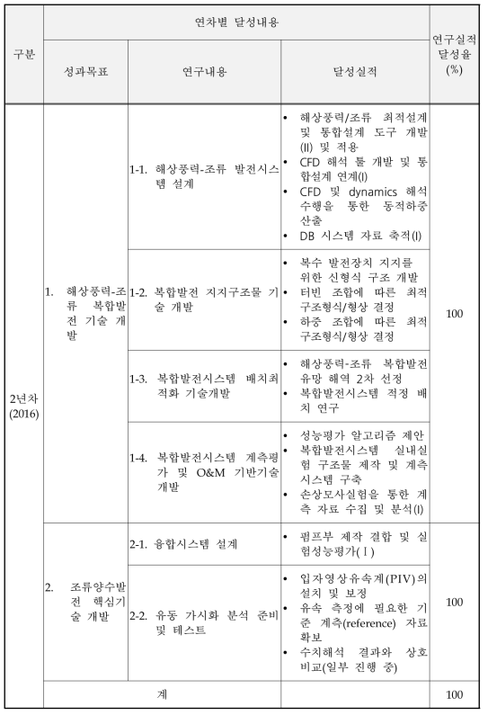 연구개발목표 달성도(계속)