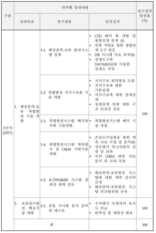 연구개발목표 달성도