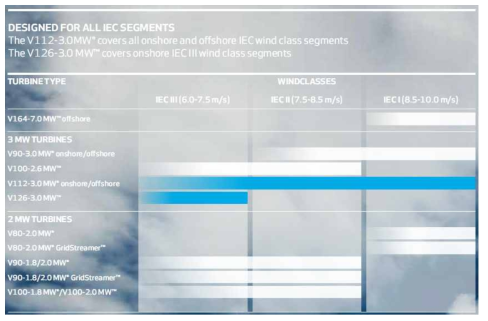 Vestas V126-3M의 풍속 이용조건